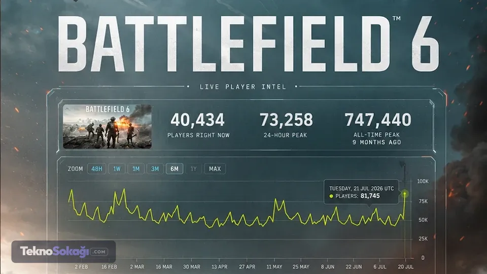 Battlefield 6, beş ayın en yüksek oyuncu sayısına ulaştı
